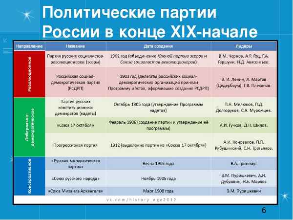 Аграрный вопрос и позиции партий в годы первой русской революции