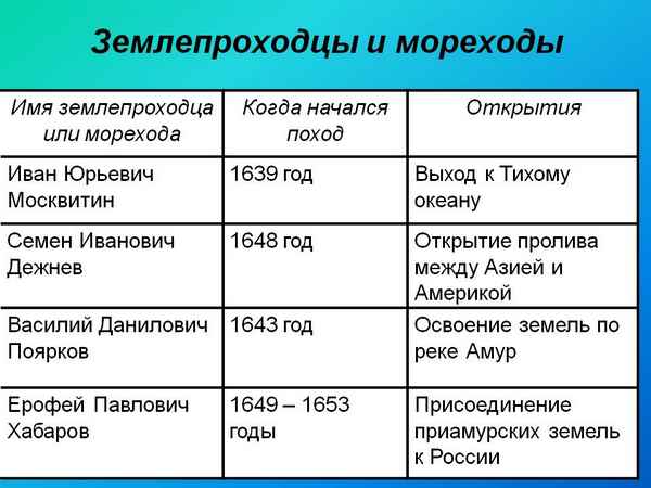 Землепроходцы и первооткрыватели