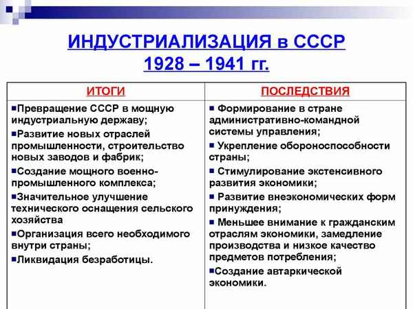Индустриализация в ссср